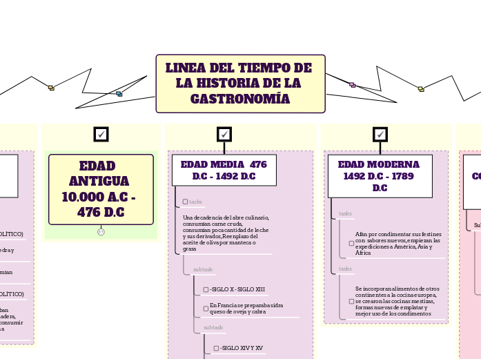 LINEA DEL TIEMPO DE LA HISTORIA DE LA GAST...- Mind Map